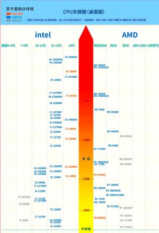 笔记本电脑cpu主频排名榜？2020笔记本主流cpu排名