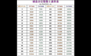 160g硬盘有多少柱面？160gb硬盘