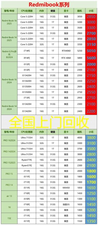 苹果笔记本i5二手多少钱，苹果笔记本a1465二手费用