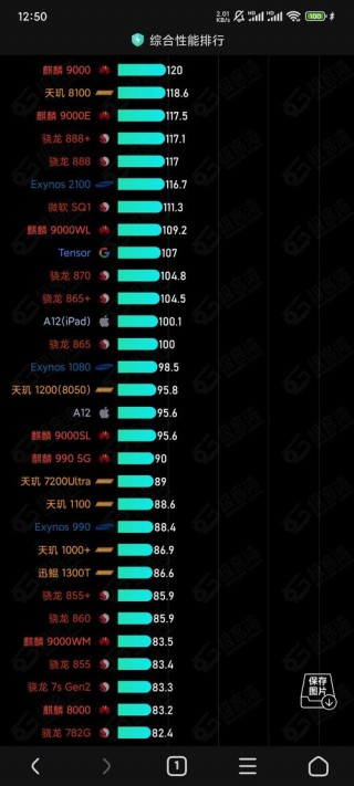 高通骁龙821相当于麒麟多少？2021年高通骁龙821够用吗
