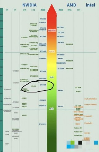 mx450显卡排名？mx450显卡费用