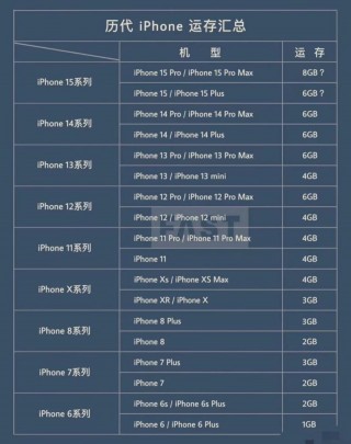 iphone6内存最大多少，iphone6的内存？