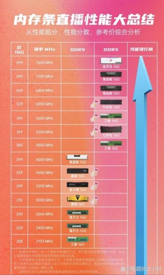 比较好的内存型号及费用？比较好的内存型号及费用图片