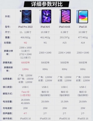 ipad配置参数对比，ipad所有配置对比