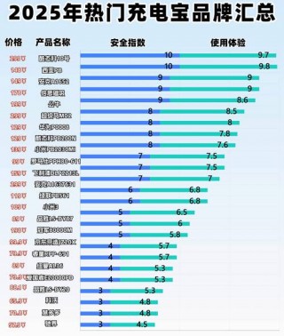 移动电源排名第一？移动电源榜