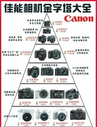 佳能相机类型？佳能相机类型分类