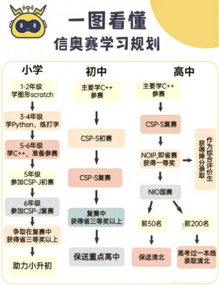 信奥赛推荐笔记本电脑，信奥赛对升学有帮助吗