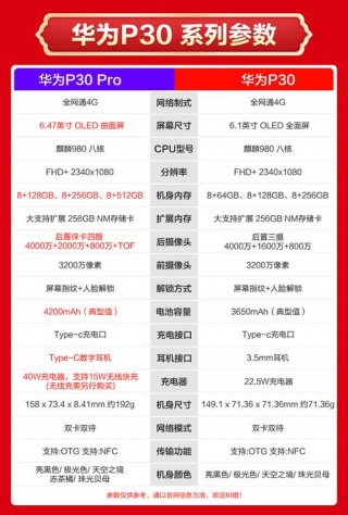 华为p30配置参数对比照？华为p30借鉴配置