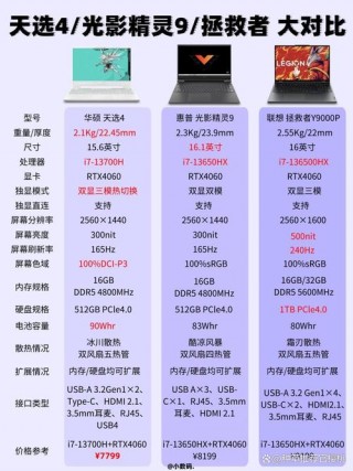 电脑配置高低有什么区别，电脑配置高低取决于什么