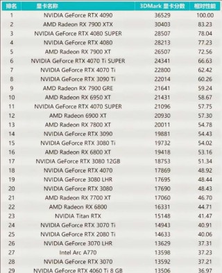 英伟达720m显卡怎么样，nvidia显卡720？