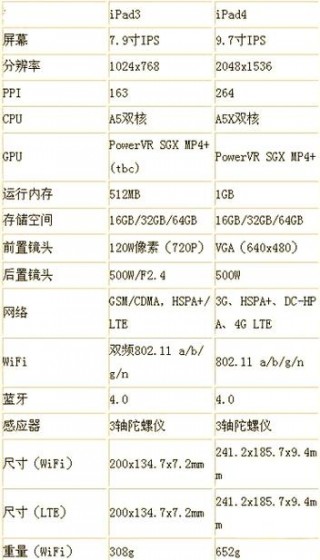 ipad3和ipad4选哪个，ipad 3和ipad 4的区别？