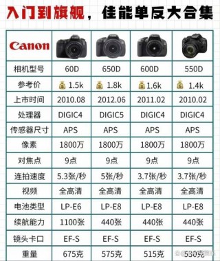 佳能镜头口径有多少种？佳能镜头口径大全