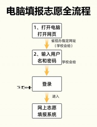电脑报志愿的步骤？电脑报志愿的流程图
