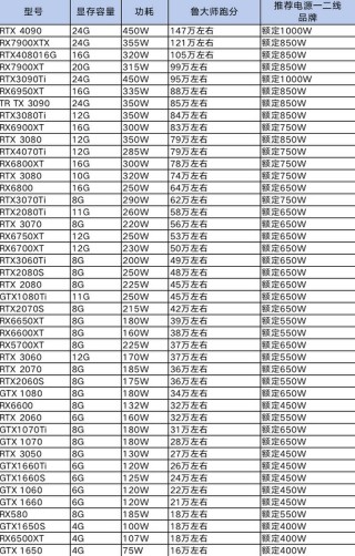 功耗最大的显卡？功耗最大的显卡是多少