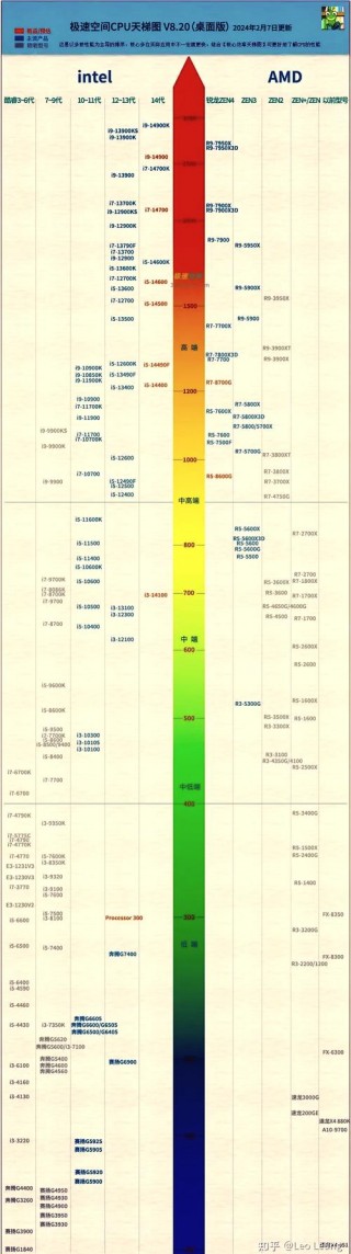 笔记本i7cpu排名榜，笔记本i7处理器性能排名榜2021