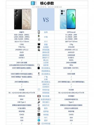 荣耀70和opporeno8哪个好？荣耀7x和oppor9
