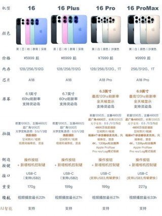 历代iphone外观对比，苹果手机历代外观图片大全？