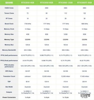 3060对比amd显卡？3060显卡和amd