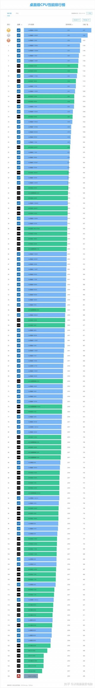 笔记本cpu跑分排名榜？笔记本cpu换一个多少钱