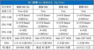 麒麟990比985强多少？麒麟990对比985