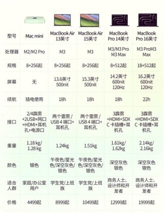 怎么选苹果笔记本，苹果笔记本应该怎么选？