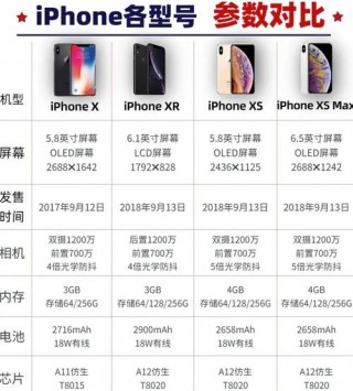 苹果14参数配置详细参数对比，iphone14参数配置？
