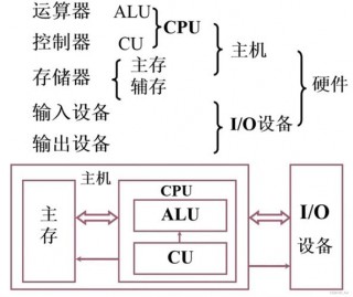 计算机硬件系统组成有哪些？计算机的硬件系统有哪5部分组成