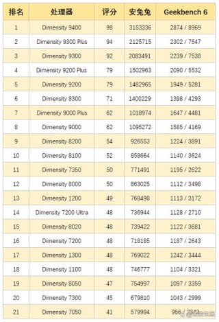 天玑900相当于骁龙多少的处理器，天玑900相当于高通什么处理器？