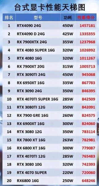 前十低功耗显卡排名？低功耗入门级显卡