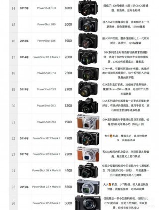 佳能g1x当年费用？佳能g1x1代