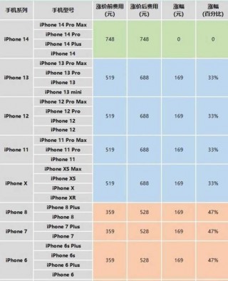 iphone6换电池大概多少钱，2021年iphone6换电池多少钱