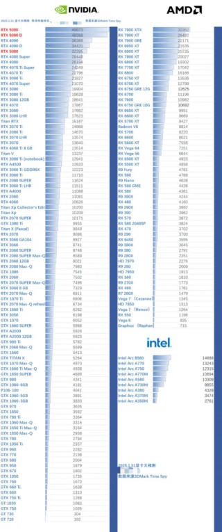 台式电脑显卡排名榜2021？台式电脑主流显卡排名