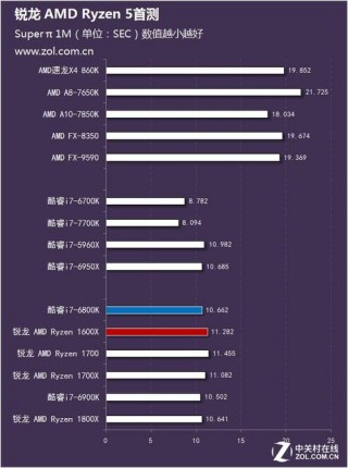 锐龙1600内存比较高多少频率？锐龙1600性能