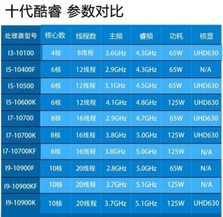 电脑i5一代二代三代四代区别，电脑i5一代和二代怎么区别