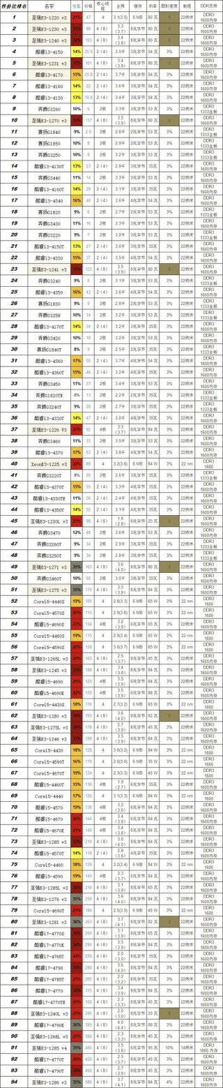 1155针最强cpu型号2022？1155针cpu比较高是哪一款