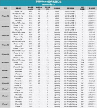 iphone排名？苹果的排名榜