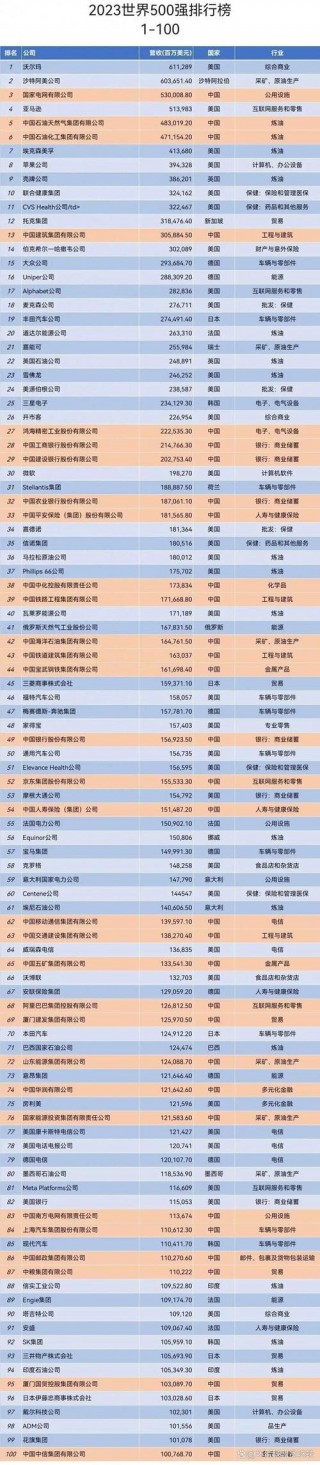 中兴500强排名？中兴500强排名多少