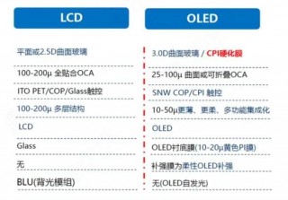 笔记本屏幕led和lcd区别，笔记本led和lcd的屏哪个好？