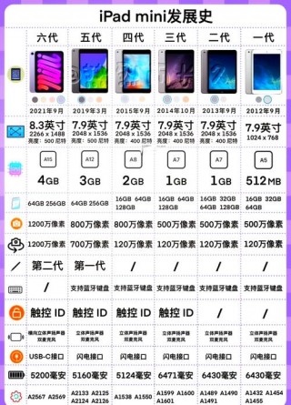mini2配置参数相当于苹果几，mini2配置参数相当于苹果几代