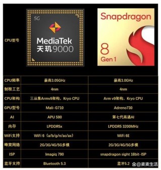 天玑9000等于骁龙多少处理器？天玑9000相当于骁龙多少处理器