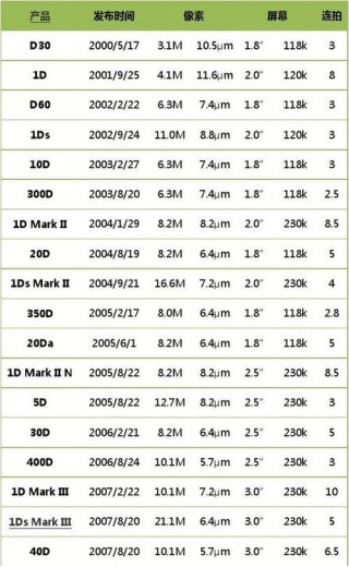 佳能历代单反产品，佳能历代旗舰单反？