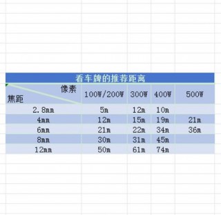 摄像头监控焦距怎么选？监控摄像头焦距选取多少适合