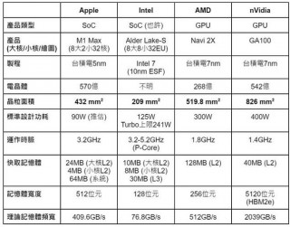 m1max相当于什么显卡水平？m1 max相当于
