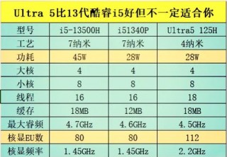 笔记本11代i5有哪些型号？笔记本11代i5和11代i7差别有多大