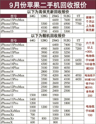 二手苹果7回收费用查询？二手苹果7p32g回收费用