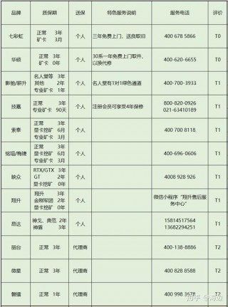 盈通显卡个人送保流程？盈通显卡没发票能保修吗