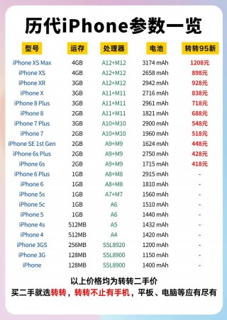 iphone参数配置对比？iphone 参数配置详细