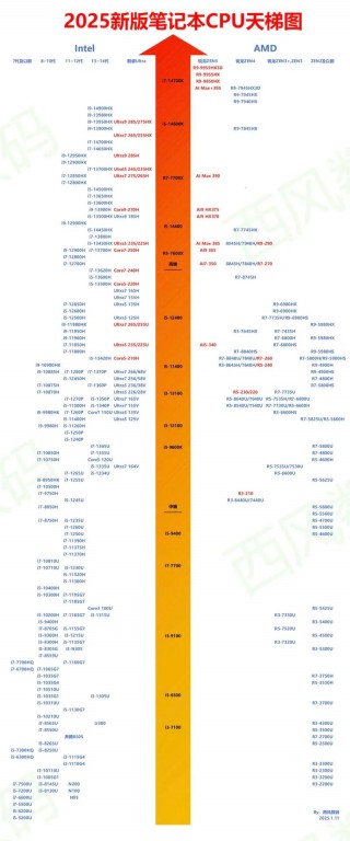 笔记本cpu排名最新，笔记本电脑cpu排名