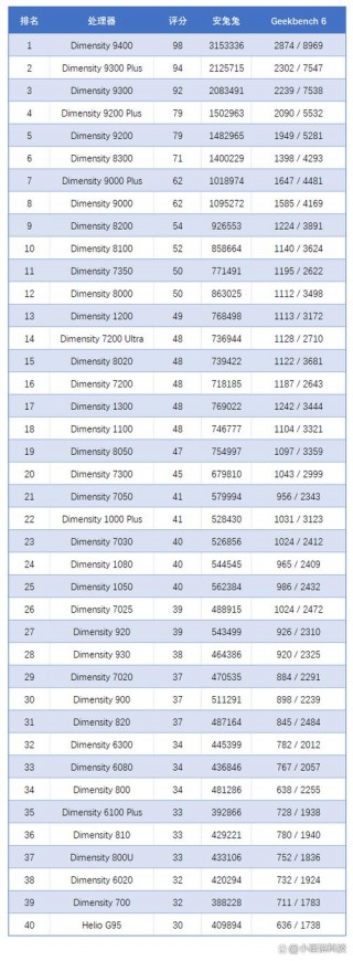 2022投影仪cpu芯片排名，投影仪芯片哪款比较好