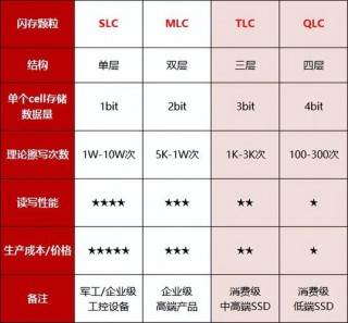 固态硬盘tlc颗粒怎么样，固态 tlc qlc